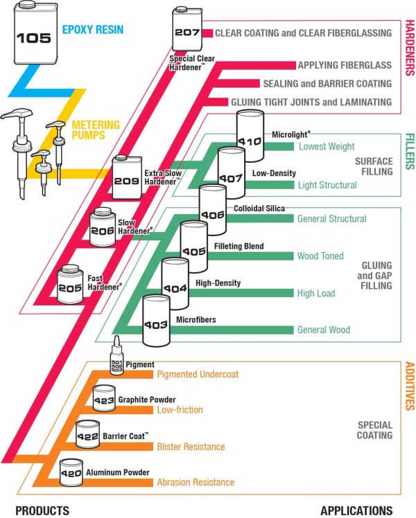 West System Product Selection